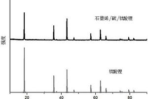 三步法制备石墨烯掺杂/碳包覆钛酸锂复合负极材料的方法