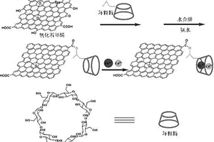 环糊精/石墨烯纳米复合物修饰电极及其制备方法和用途