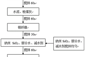 纳米二氧化硅和钢纤维增强混凝土的制备方法