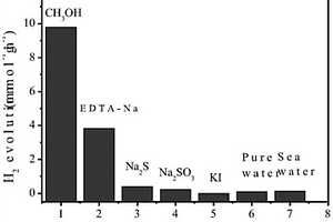 SrTiO<sub>3</sub>/Fe<sub>2</sub>O<sub>3</sub>在光解水产氢中的应用