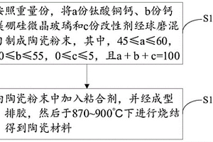 低温共烧的陶瓷材料及制备方法