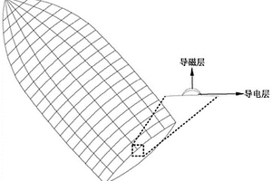 基于复合微纳增材制造宽频带电磁屏蔽曲面光学窗制造方法