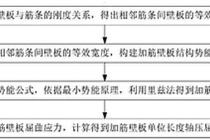 飞机结构中加筋壁板屈曲载荷确定方法