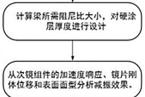 卡塞格林光学天线次镜支撑的硬涂层阻尼减振方法