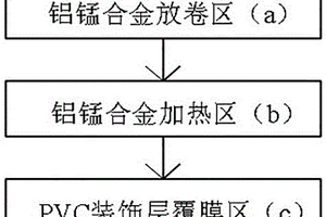 PVC与铝锰合金基带的复合系统及复合方法