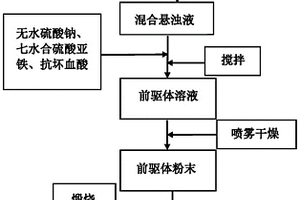 Na2Fe(SO4)2/C作为钠离子电池复合正极材料的制备方法