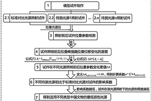 基于拉曼光谱分析的文物光损伤判定方法