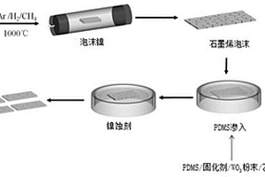 抗电磁辐射的基于石墨烯泡沫/PDMS/WO3复合力敏结构