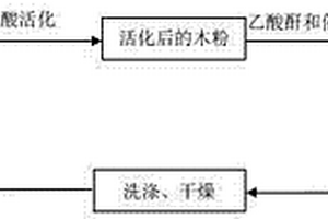 杨木粉的乙酰化改性处理方法