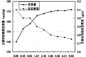 锂离子二次电池及其正极材料