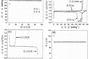 高库仑效率的锂离子电池负极活性材料碳包覆富锂钛酸锂及其制备方法