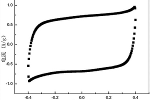 二氧化锰/碳复合电极材料的制备方法