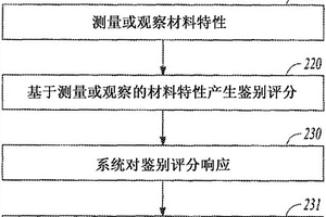 鉴别用于增材制造的材料的特性