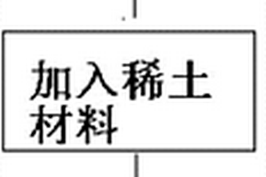 可用于三维打印的球形金属基稀土纳米复合粉末的制备方法及产品