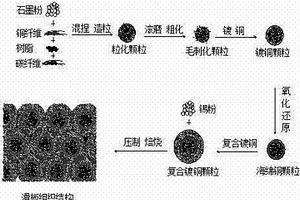 石墨颗粒复合镀铜工艺