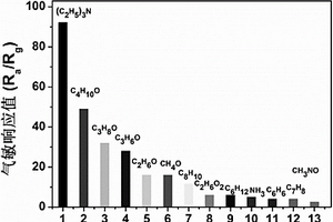 有机胺类挥发性气体敏感材料的制备方法