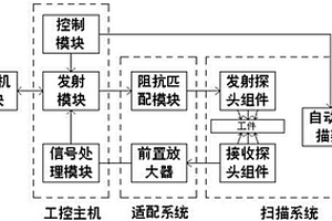 空气耦合超声波自动化检测系统