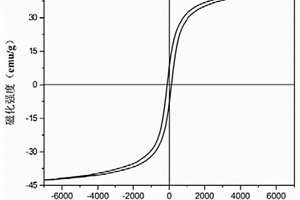 Fe<Sub>3</Sub>O<Sub>4</Sub>@Fe<Sub>2</Sub>O<Sub>3</Sub>磁性复合纳米棒的制备方法