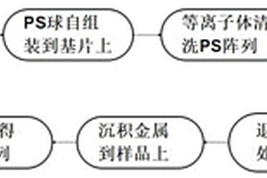 基于溶剂诱导非密实六角形PS微球阵列向金属裂纹网络转变的制备方法