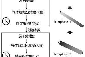 交替沉积的多层热解碳界面相的精细控制方法