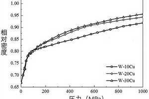 制备高密度钨铜合金的方法