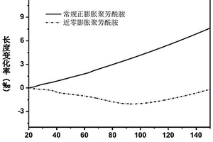 具有近零热膨胀系数的交联聚芳酰胺及其制备方法和应用