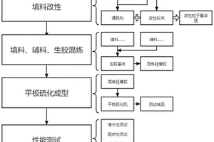 具有良好憎水性及阻燃性的硅橡胶材料及其制备方法
