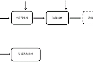 制备木质素和/或纤维素的接枝共聚物的方法