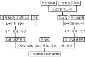 石墨烯增强阻燃性的聚丙烯材料及其制备方法