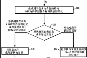 用于在包含内含物的结构体积内分布多层复合物的方法、系统和非暂时性计算机可读介质