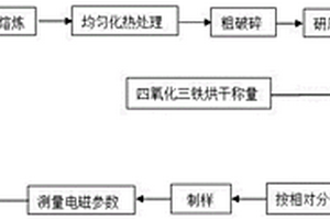 HoFeB/Fe<sub>3</sub>O<sub>4</sub>复合吸波材料及其制备方法