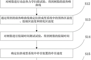 制备纤维增强聚合物杆的拉挤成型系统生产参数确定方法