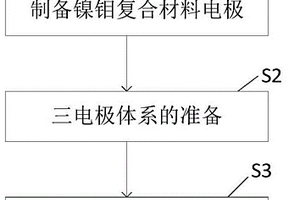 模拟工业碱性电解水测试条件的HER电极过电位测试方法