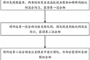 RTM环氧树脂组合物及其制备方法