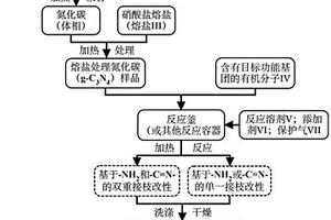 热剥离及双重共价键接枝改性的氮化碳材料及制备方法