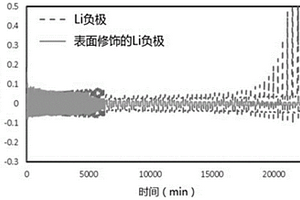 适用于固态锂电池和二次锂电池的负极表面保护方法