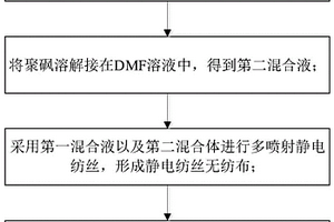 3D复合空气过滤材料的制造方法