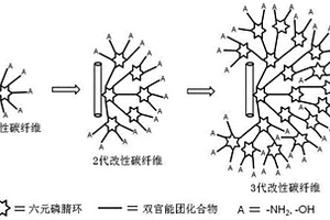 树状磷腈接枝改性碳纤维及其制备方法和应用