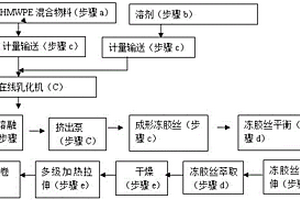 使用双阶柔和混炼机的超高分子量聚乙烯纤维冻胶纺丝方法及双阶柔和混炼机