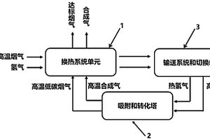 二氧化碳高温捕集和原位转化为合成气的系统及方法