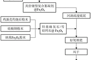 河湖疏浚底泥资源化利用方法