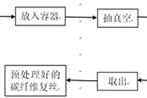 碳纤维复丝的含氮气气氛辐射预处理方法