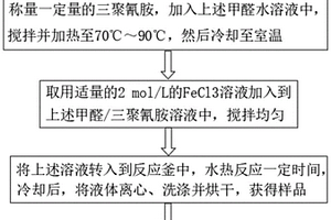 四氧化三铁、碳核壳结构复合微粒的制备方法