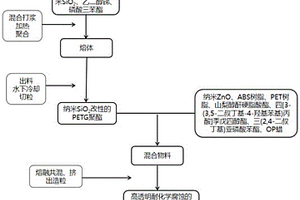 高透明耐化学腐蚀共聚聚酯化妆品包装材料及其制备方法