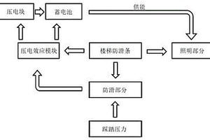 基于压电俘能的楼梯防滑条装置