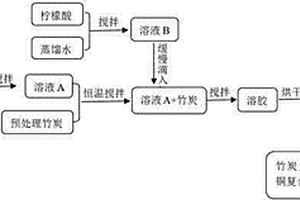 竹炭负载氧化锌掺铜复合催化剂材料的制备及其应用