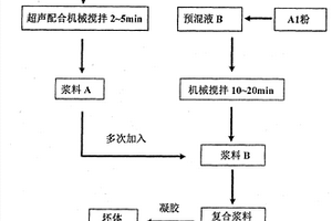 SiC/Al复合粉体的凝胶法制备工艺