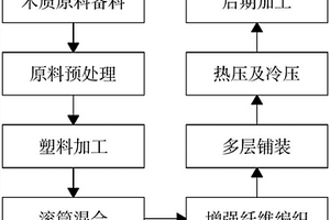 纤维增强定向木塑复合刨花板的制造方法