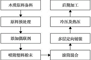 塑料喷熔定向木塑复合刨花板及其生产工艺