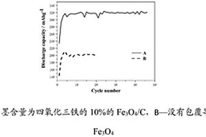 铁镍电池用碳包覆四氧化三铁的制备方法